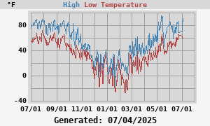 Daily highs and lows for the year Daily highs and lows for the year