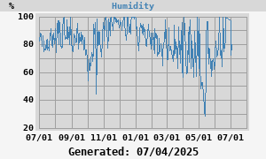 outside humidity
