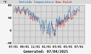 temperatures