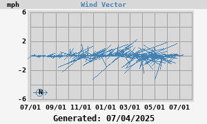 Wind Vector
