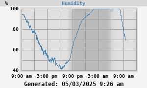 outside humidity