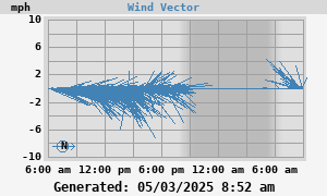 Wind Vector