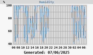 outside humidity