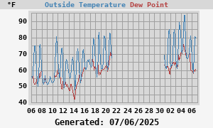 temperatures