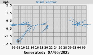 Wind Vector